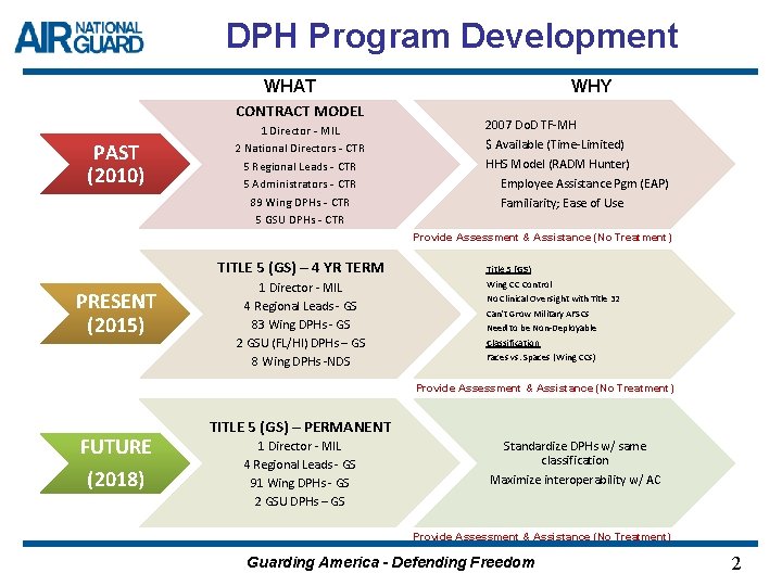 DPH Program Development WHAT CONTRACT MODEL PAST (2010) 1 Director - MIL 2 National