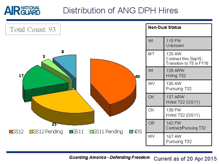 Distribution of ANG DPH Hires Non-Dual Status Total Count: 93 8 3 115 FW