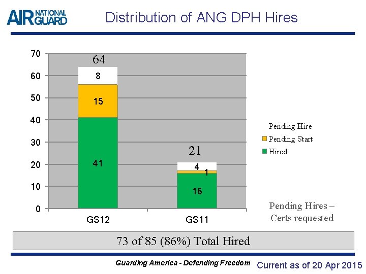 Distribution of ANG DPH Hires 70 64 60 8 50 15 40 Pending Hire