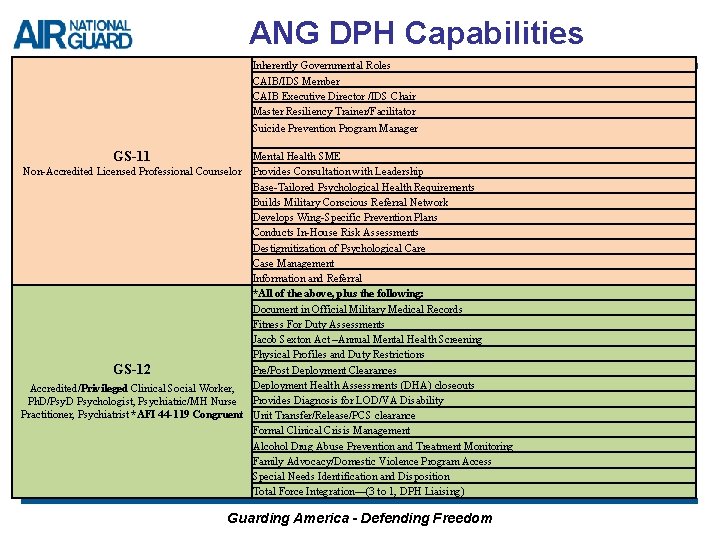 ANG DPH Capabilities Inherently Governmental Roles CAIB/IDS Member CAIB Executive Director /IDS Chair Master