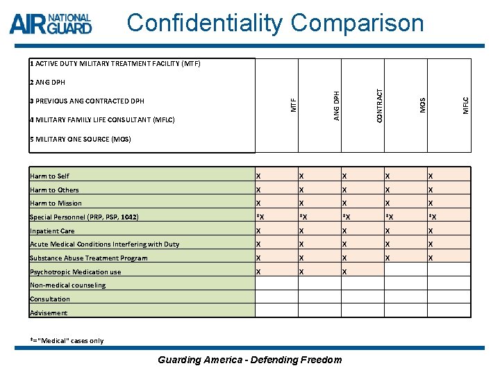 Confidentiality Comparison 1 ACTIVE DUTY MILITARY TREATMENT FACILITY (MTF) 4 MILITARY FAMILY LIFE CONSULTANT