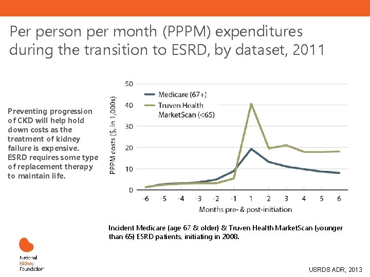 Per person per month (PPPM) expenditures during the transition to ESRD, by dataset, 2011