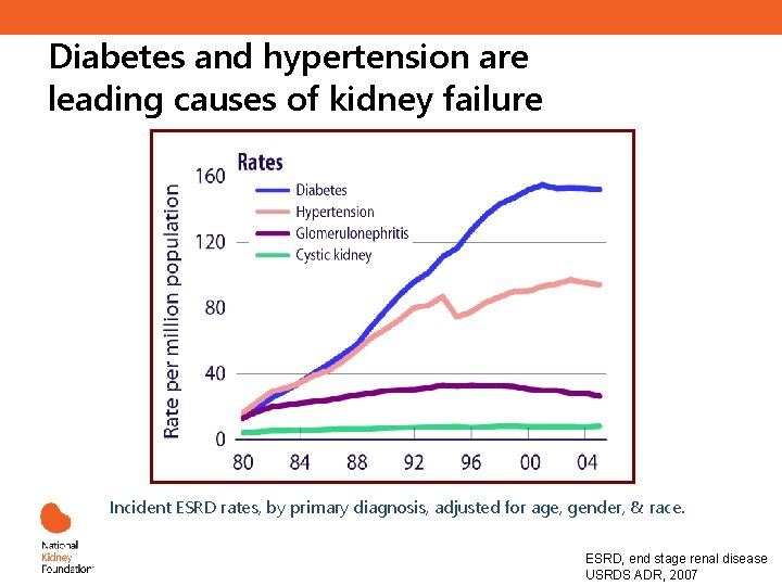 Diabetes and hypertension are leading causes of kidney failure Incident ESRD rates, by primary