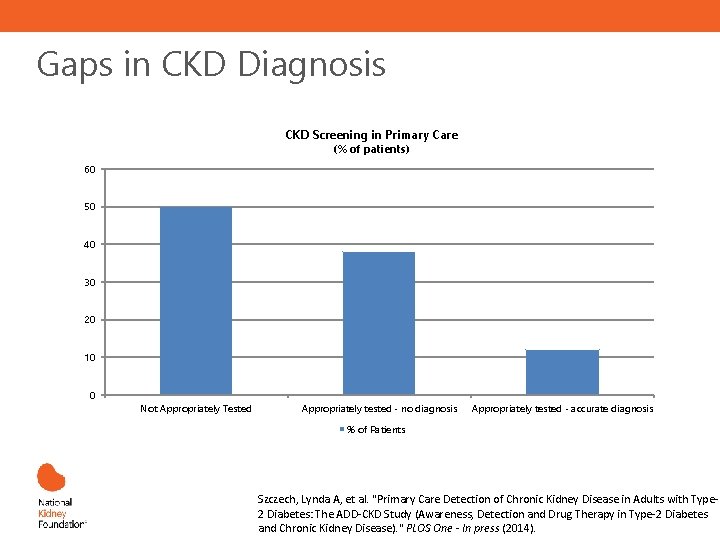 Gaps in CKD Diagnosis CKD Screening in Primary Care (% of patients) 60 50