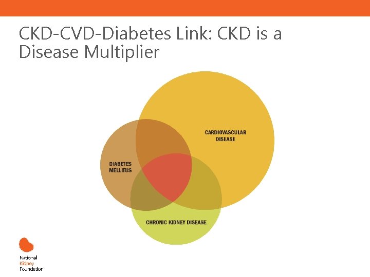 CKD-CVD-Diabetes Link: CKD is a Disease Multiplier 