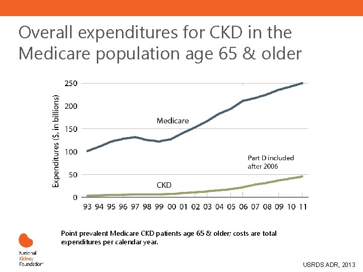 Overall expenditures for CKD in the Medicare population age 65 & older Point prevalent