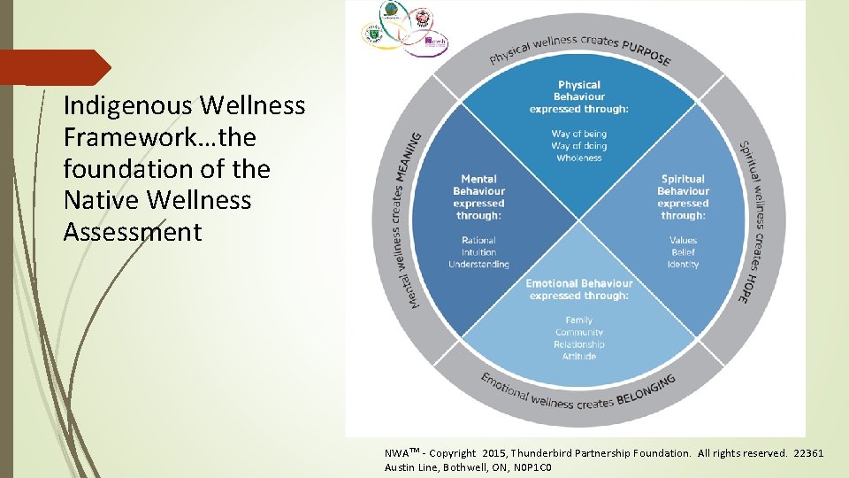 Indigenous Wellness Framework…the foundation of the Native Wellness Assessment NWATM - Copyright 2015, Thunderbird