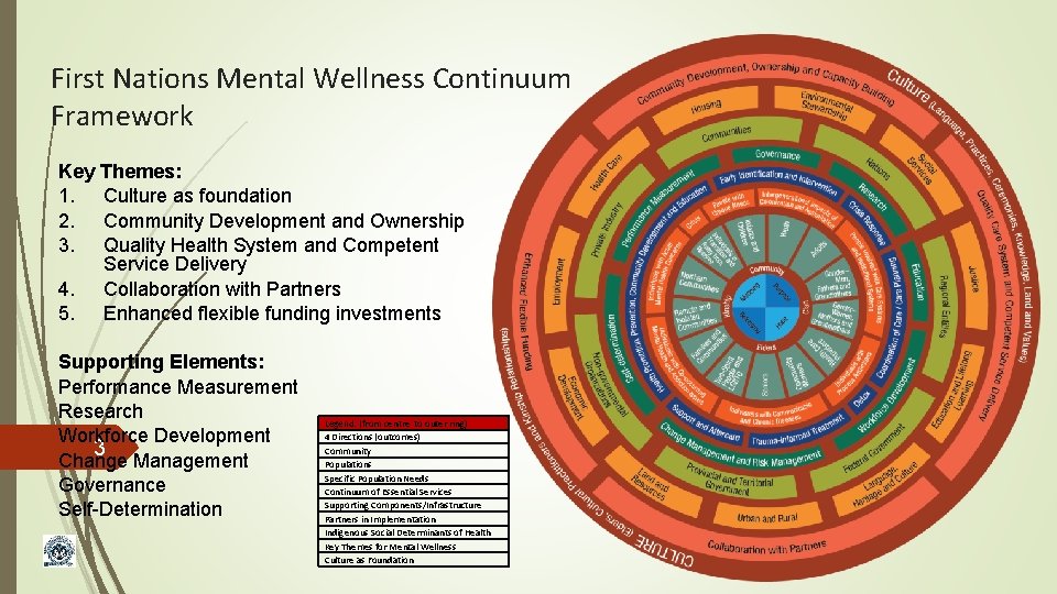 First Nations Mental Wellness Continuum Framework Key Themes: 1. Culture as foundation 2. Community