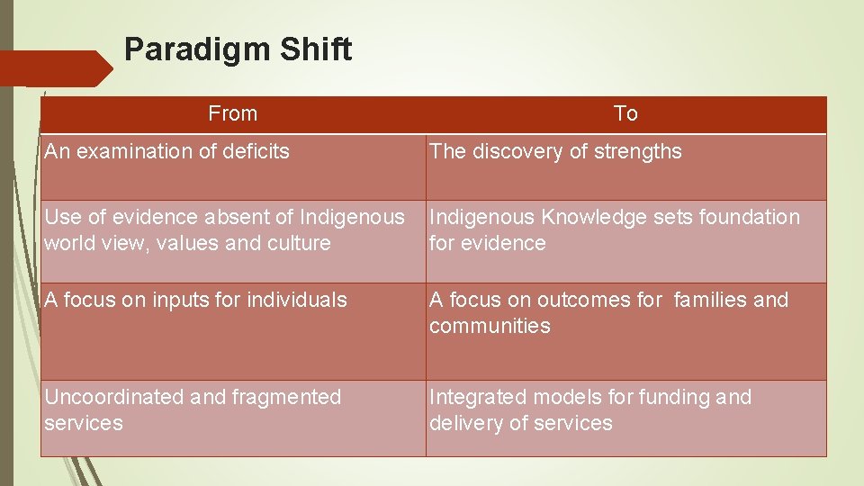 Paradigm Shift From An examination of deficits To The discovery of strengths Use of
