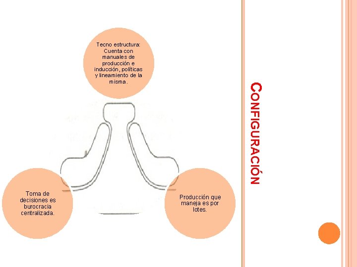 Toma de decisiones es burocracia centralizada. CONFIGURACIÓN Tecno estructura: Cuenta con manuales de producción Toma de decisiones es burocracia centralizada. CONFIGURACIÓN Tecno estructura: Cuenta con manuales de producción