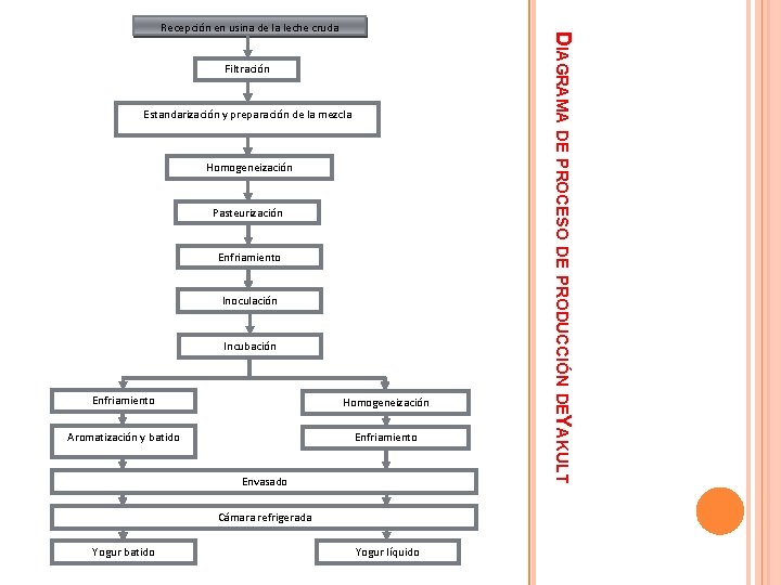 Filtración Estandarización y preparación de la mezcla Homogeneización Pasteurización Enfriamiento Inoculación Incubación Enfriamiento Homogeneización Filtración Estandarización y preparación de la mezcla Homogeneización Pasteurización Enfriamiento Inoculación Incubación Enfriamiento Homogeneización