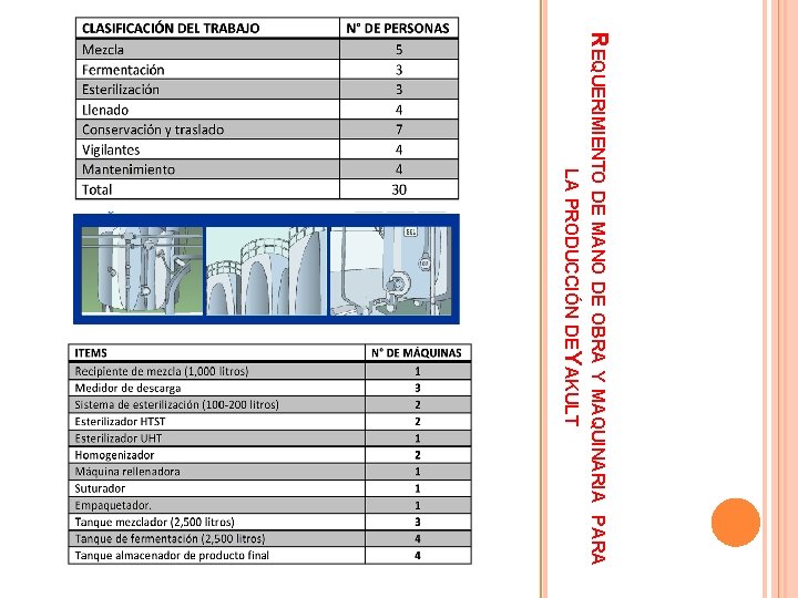 REQUERIMIENTO DE MANO DE OBRA Y MAQUINARIA LA PRODUCCIÓN DE YAKULT PARA REQUERIMIENTO DE MANO DE OBRA Y MAQUINARIA LA PRODUCCIÓN DE YAKULT PARA