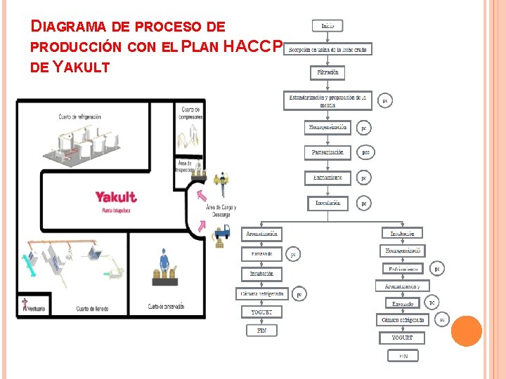 DIAGRAMA DE PROCESO DE PRODUCCIÓN CON EL PLAN HACCP DE YAKULT DIAGRAMA DE PROCESO DE PRODUCCIÓN CON EL PLAN HACCP DE YAKULT