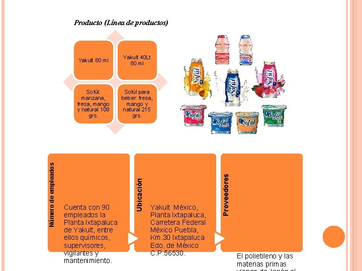 Yakult 40 Lt 80 ml Sofúl: manzana, fresa, mango y natural 108 grs. Sofúl Yakult 40 Lt 80 ml Sofúl: manzana, fresa, mango y natural 108 grs. Sofúl