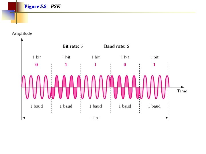 Figure 5. 8 PSK 