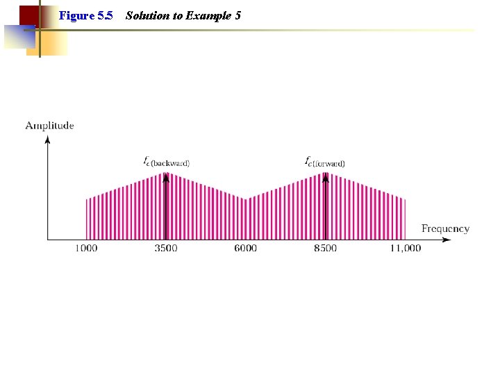 Figure 5. 5 Solution to Example 5 