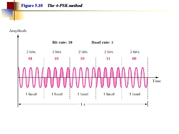 Figure 5. 10 The 4 -PSK method Figure 5. 10 The 4 -PSK method
