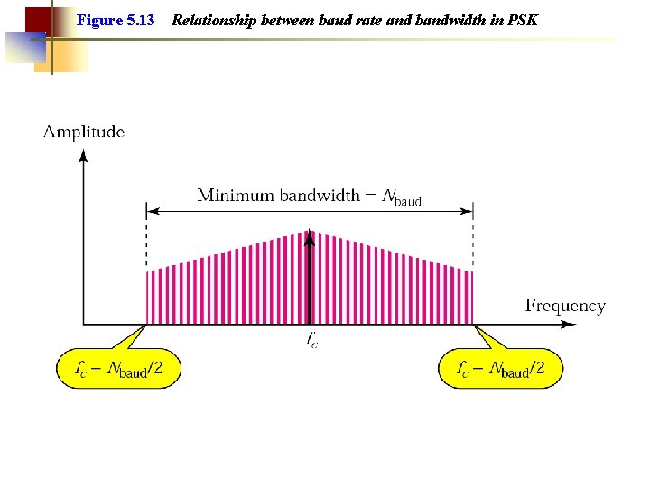 Figure 5. 13 Relationship between baud rate and bandwidth in PSK 