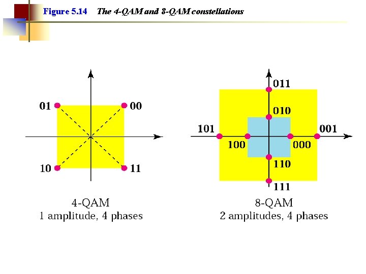 Figure 5. 14 The 4 -QAM and 8 -QAM constellations 