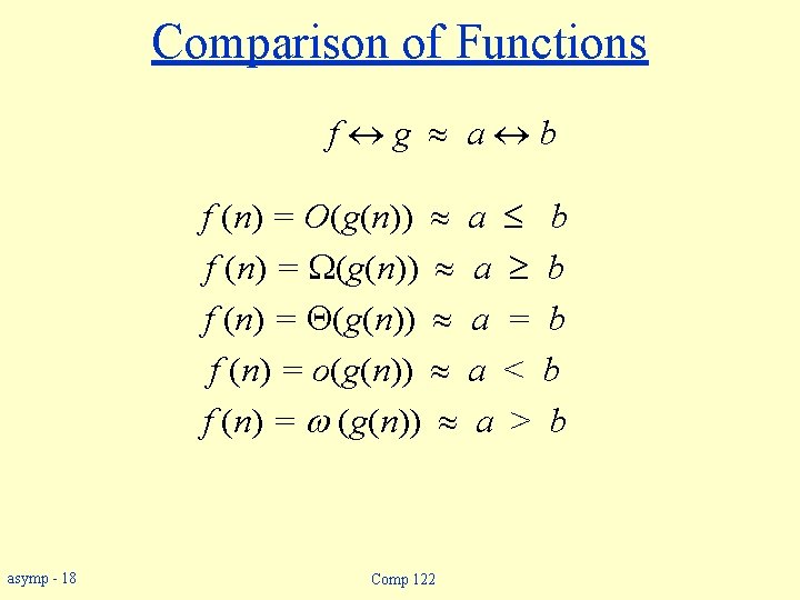 Comparison of Functions f g a b f (n) = O(g(n)) a b f