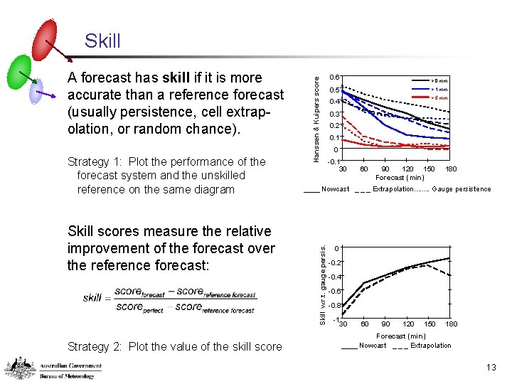 Strategy 1: Plot the performance of the forecast system and the unskilled reference on