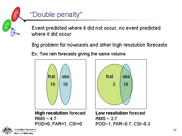 "Double penalty" Event predicted where it did not occur, no event predicted where it