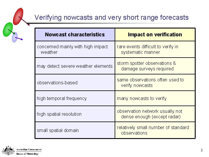 Verifying nowcasts and very short range forecasts Nowcast characteristics Impact on verification concerned mainly