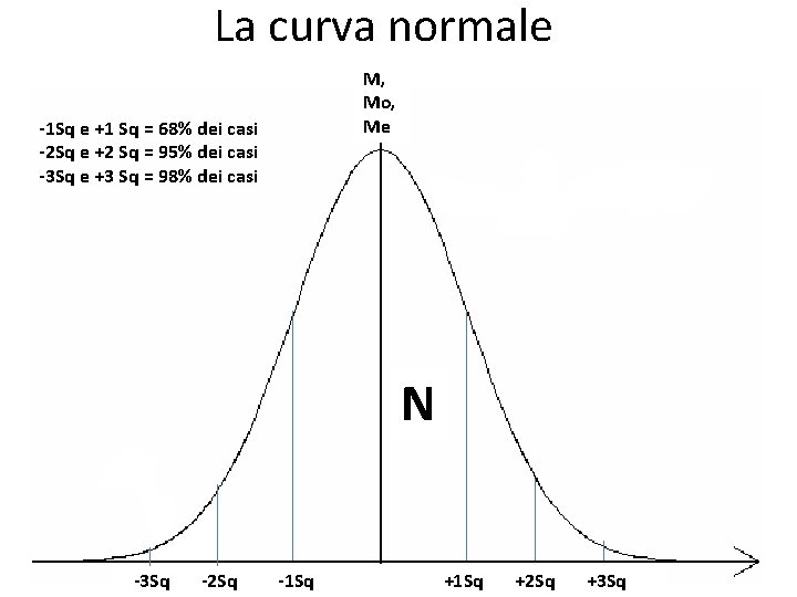 La curva normale M, Mo, Me -1 Sq e +1 Sq = 68% dei