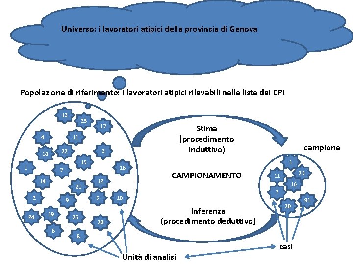 Universo: i lavoratori atipici della provincia di Genova Popolazione di riferimento: i lavoratori atipici