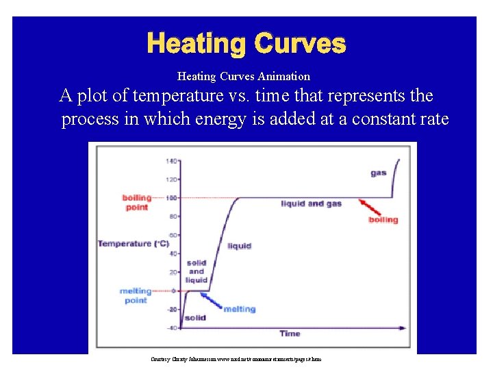 Heating Curves Animation A plot of temperature vs. time that represents the process in Heating Curves Animation A plot of temperature vs. time that represents the process in