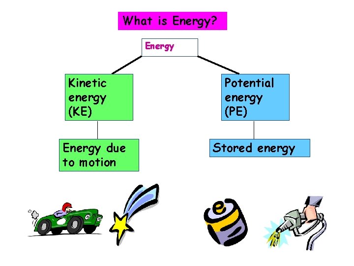 What is Energy? Energy Kinetic energy (KE) Energy due to motion Potential energy (PE) What is Energy? Energy Kinetic energy (KE) Energy due to motion Potential energy (PE)