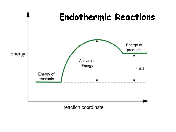 Endothermic Reactions Endothermic Reactions