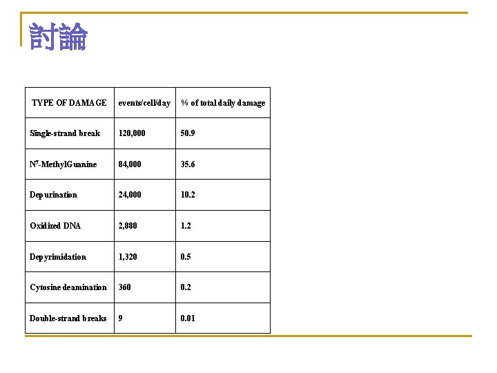 討論 TYPE OF DAMAGE events/cell/day % of total daily damage Single-strand break 120, 000