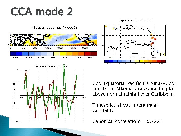 CCA mode 2 Cool Equatorial Pacific (La Nina) –Cool Equatorial Atlantic corresponding to above