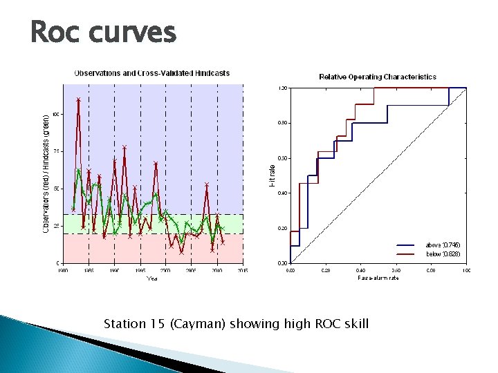 Roc curves Station 15 (Cayman) showing high ROC skill 