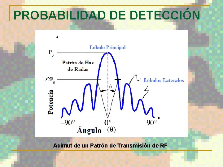 PROBABILIDAD DE DETECCIÓN Acimut de un Patrón de Transmisión de RF 