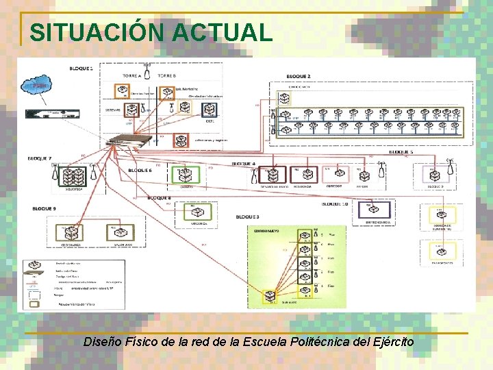 SITUACIÓN ACTUAL Diseño Físico de la red de la Escuela Politécnica del Ejército 