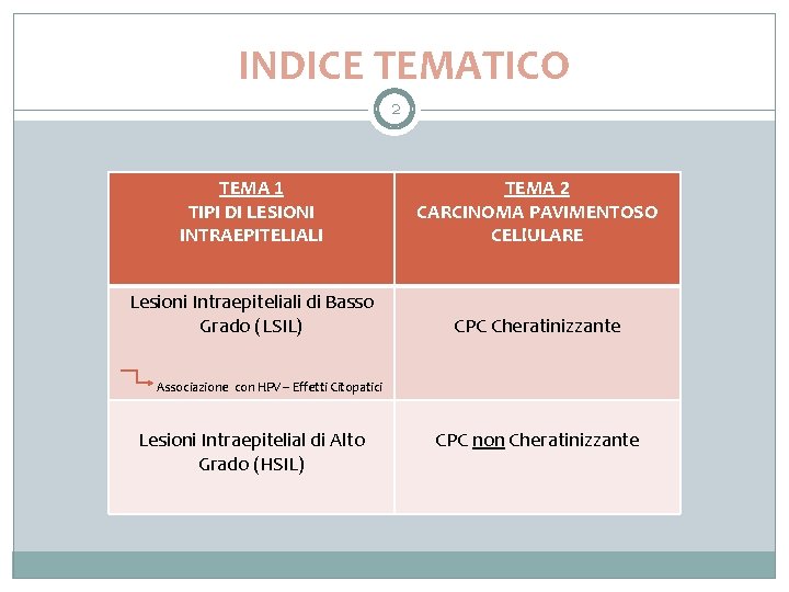 INDICE TEMATICO 2 TEMA 1 TIPI DI LESIONI INTRAEPITELIALI TEMA 2 CARCINOMA PAVIMENTOSO CELl.