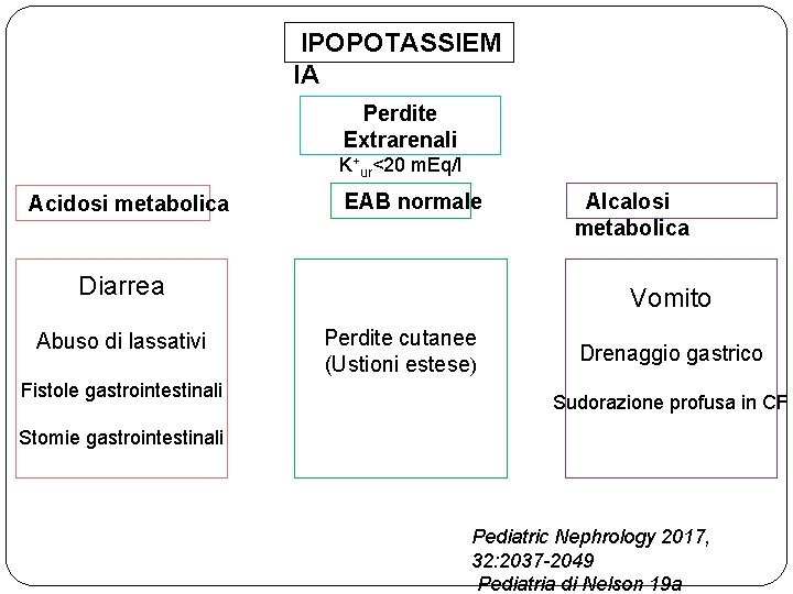 IPOPOTASSIEM IA Perdite Extrarenali K+ur<20 m. Eq/l Acidosi metabolica EAB normale Diarrea Abuso di