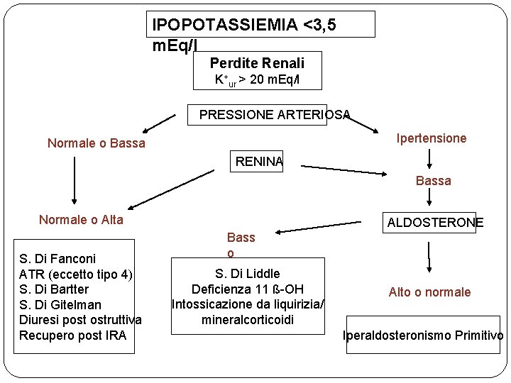 IPOPOTASSIEMIA <3, 5 m. Eq/l Perdite Renali K+ur > 20 m. Eq/l PRESSIONE ARTERIOSA