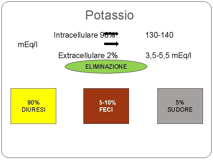 Potassio Intracellulare 98% 130 -140 m. Eq/l Extracellulare 2% 3, 5 -5, 5 m.