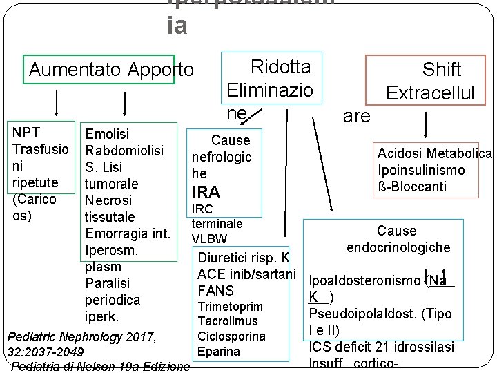 Iperpotassiem ia Aumentato Apporto NPT Trasfusio ni ripetute (Carico os) Emolisi Rabdomiolisi S. Lisi