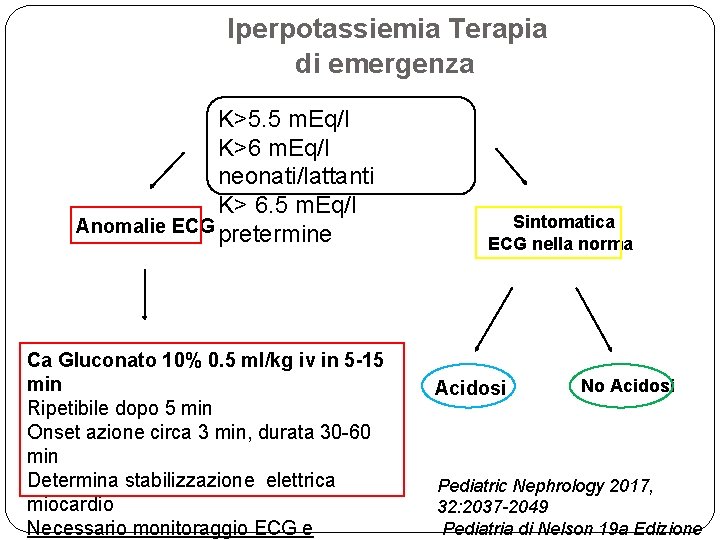 Iperpotassiemia Terapia di emergenza K>5. 5 m. Eq/l K>6 m. Eq/l neonati/lattanti K> 6.