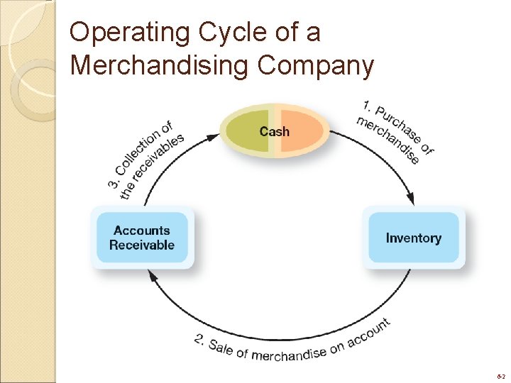 Operating Cycle of a Merchandising Company 6 -2 