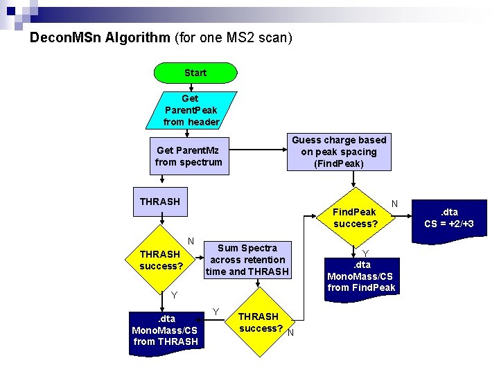 Decon. MSn Algorithm (for one MS 2 scan) Start Get Parent. Peak from header