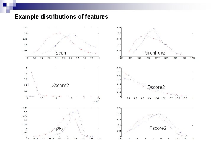 Example distributions of features Scan Xscore 2 pk 2 Parent m/z Bscore 2 Fscore