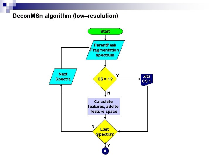 Decon. MSn algorithm (low–resolution) Start Parent. Peak Fragmentation spectrum Next Spectra CS = 1?