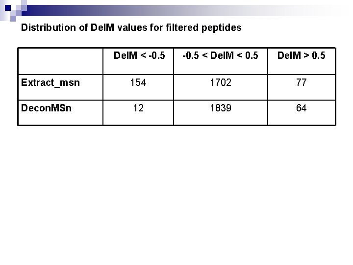 Distribution of Del. M values for filtered peptides Del. M < -0. 5 <
