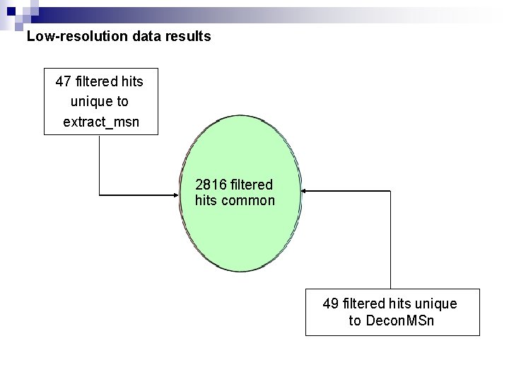 Low-resolution data results 47 filtered hits unique to extract_msn 2816 filtered hits common 49