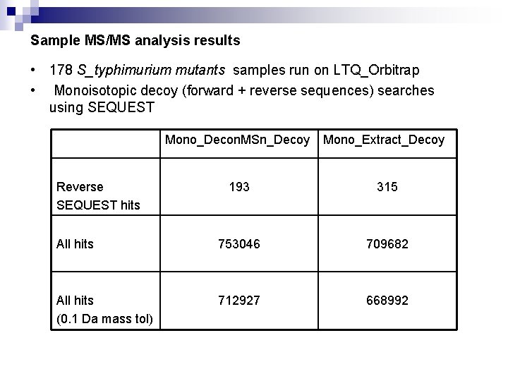 Sample MS/MS analysis results • 178 S_typhimurium mutants samples run on LTQ_Orbitrap • Monoisotopic